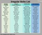Lista czasowników nieregularnych w języku angielskim i jego znaczenie w języku hiszpańskim