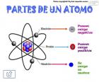Części atomu