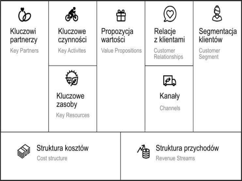 kanwa modelu biznesowego puzzle