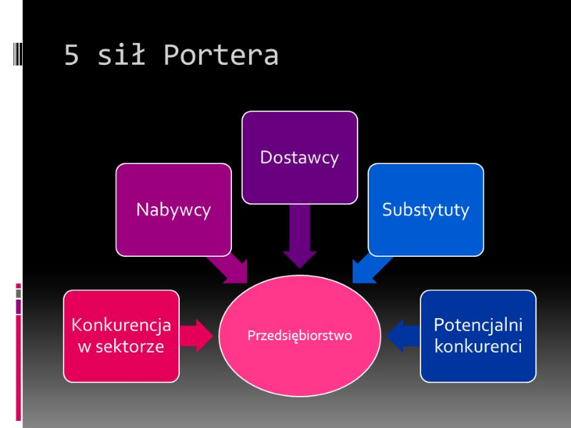 5 sił Portera puzzle