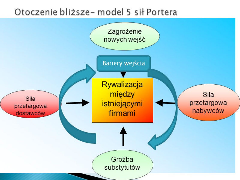 Analiza 5 sił Portera puzzle