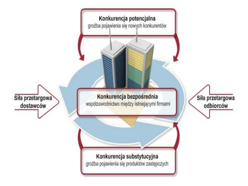 Metoda analizy i oceny natężenia sił konkurencyjnych w sektorze ekonomicznym lub segmencie rynkowym puzzle