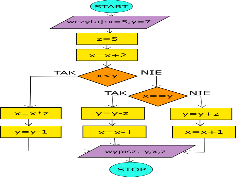 Ułóż schemat blokowy pewnego algorytmu i dowiedz się, jaki ciąg liczbowy wydrukuje program. Ciąg ten puzzle